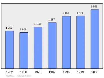 Grafiek inwonertal gemeente