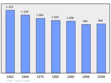 Grafiek inwonertal gemeente