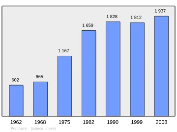 Grafiek inwonertal gemeente