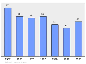 Grafiek inwonertal gemeente