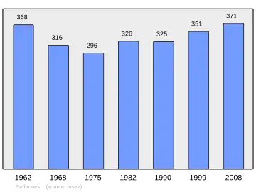 Grafiek inwonertal gemeente