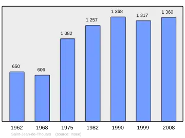 Grafiek inwonertal gemeente