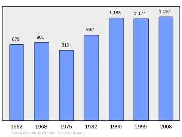 Grafiek inwonertal gemeente