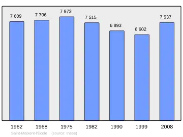 Grafiek inwonertal gemeente