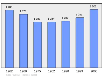 Grafiek inwonertal gemeente