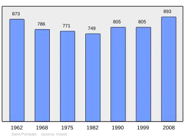 Grafiek inwonertal gemeente