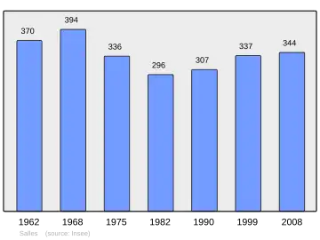 Grafiek inwonertal gemeente
