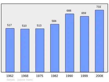 Grafiek inwonertal gemeente