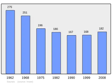 Grafiek inwonertal gemeente