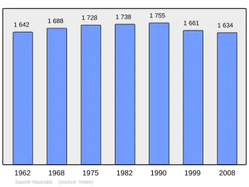 Grafiek inwonertal gemeente