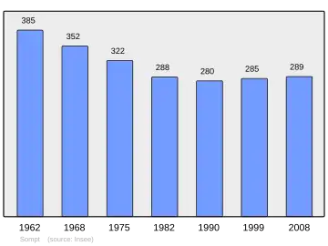 Grafiek inwonertal gemeente