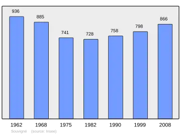 Grafiek inwonertal gemeente