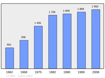 Grafiek inwonertal gemeente