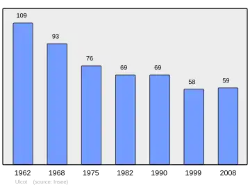 Grafiek inwonertal gemeente