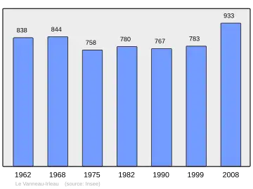 Grafiek inwonertal gemeente