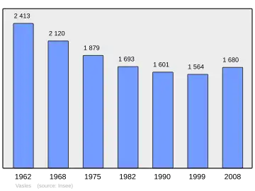Grafiek inwonertal gemeente