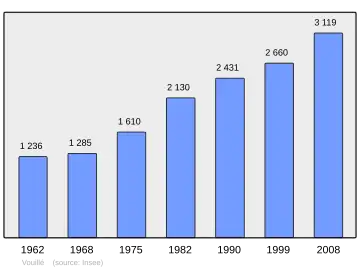 Grafiek inwonertal gemeente