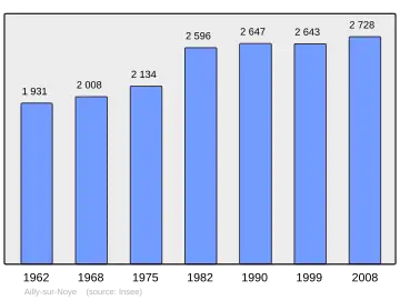 Grafiek inwonertal gemeente