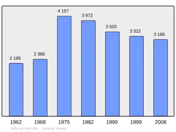 Grafiek inwonertal gemeente