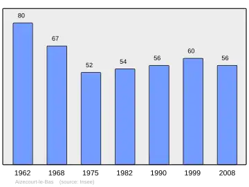 Grafiek inwonertal gemeente