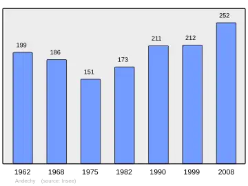 Grafiek inwonertal gemeente