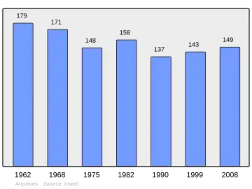 Grafiek inwonertal gemeente