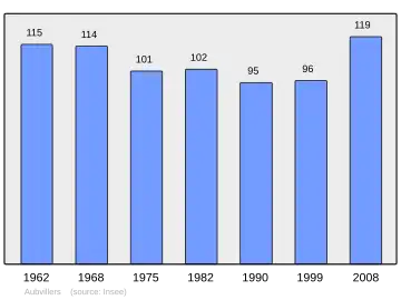 Grafiek inwonertal gemeente