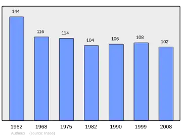 Grafiek inwonertal gemeente