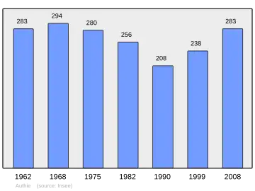 Grafiek inwonertal gemeente