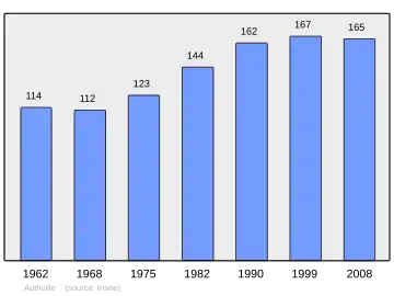 Grafiek inwonertal gemeente