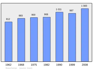 Grafiek inwonertal gemeente