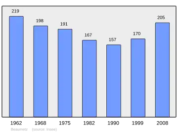 Grafiek inwonertal gemeente