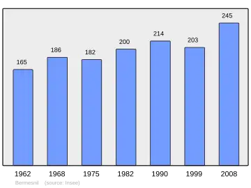 Grafiek inwonertal gemeente