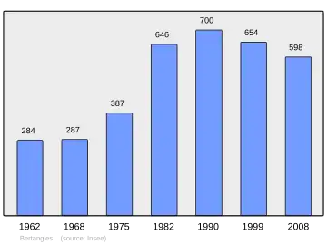 Grafiek inwonertal gemeente