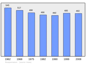 Grafiek inwonertal gemeente