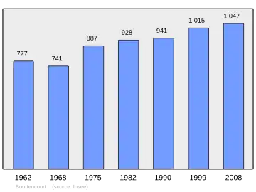 Grafiek inwonertal gemeente