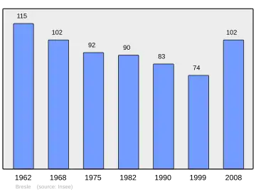 Grafiek inwonertal gemeente