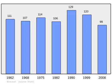 Grafiek inwonertal gemeente