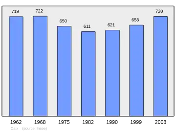 Grafiek inwonertal gemeente