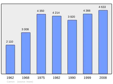 Grafiek inwonertal gemeente