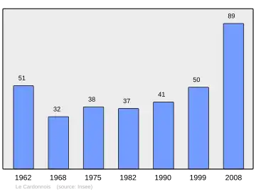 Grafiek inwonertal gemeente