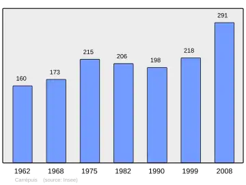 Grafiek inwonertal gemeente