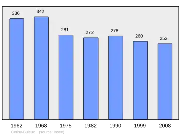 Grafiek inwonertal gemeente
