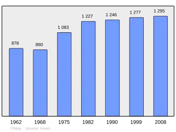 Grafiek inwonertal gemeente
