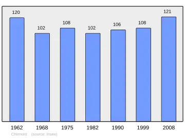 Grafiek inwonertal gemeente