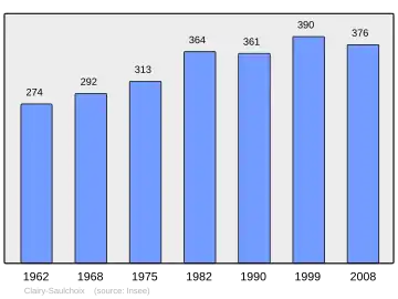 Grafiek inwonertal gemeente