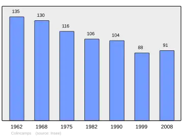 Grafiek inwonertal gemeente
