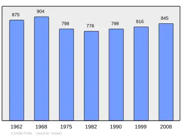 Grafiek inwonertal gemeente