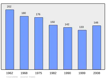 Grafiek inwonertal gemeente