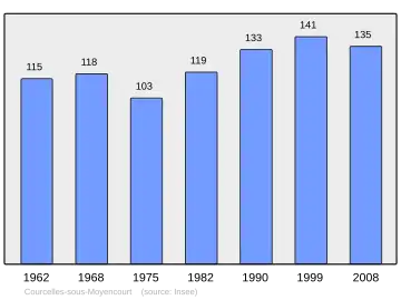 Grafiek inwonertal gemeente